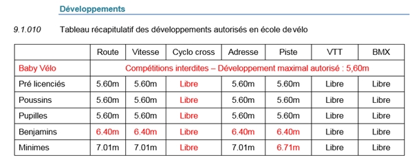Tableau braquet top velo ffc
